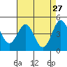 Tide chart for Elkhorn Yacht Club, Monterey Bay, California on 2022/04/27