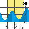 Tide chart for Elkhorn Yacht Club, Monterey Bay, California on 2022/04/28