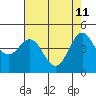 Tide chart for Elkhorn Yacht Club, Monterey Bay, California on 2022/05/11