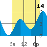 Tide chart for Elkhorn Yacht Club, Monterey Bay, California on 2022/05/14