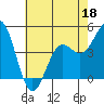 Tide chart for Elkhorn Yacht Club, Monterey Bay, California on 2022/05/18
