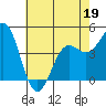 Tide chart for Elkhorn Yacht Club, Monterey Bay, California on 2022/05/19