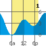 Tide chart for Elkhorn Yacht Club, Monterey Bay, California on 2022/05/1