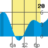 Tide chart for Elkhorn Yacht Club, Monterey Bay, California on 2022/05/20