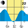 Tide chart for Elkhorn Yacht Club, Monterey Bay, California on 2022/05/22