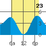 Tide chart for Elkhorn Yacht Club, Monterey Bay, California on 2022/05/23