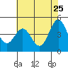 Tide chart for Elkhorn Yacht Club, Monterey Bay, California on 2022/05/25