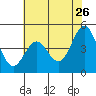 Tide chart for Elkhorn Yacht Club, Monterey Bay, California on 2022/05/26