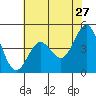 Tide chart for Elkhorn Yacht Club, Monterey Bay, California on 2022/05/27