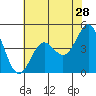 Tide chart for Elkhorn Yacht Club, Monterey Bay, California on 2022/05/28