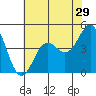 Tide chart for Elkhorn Yacht Club, Monterey Bay, California on 2022/05/29