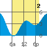 Tide chart for Elkhorn Yacht Club, Monterey Bay, California on 2022/05/2