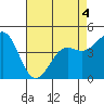 Tide chart for Elkhorn Yacht Club, Monterey Bay, California on 2022/05/4
