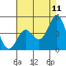 Tide chart for Elkhorn Yacht Club, Monterey Bay, California on 2022/06/11