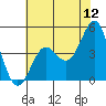 Tide chart for Elkhorn Yacht Club, Monterey Bay, California on 2022/06/12