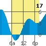 Tide chart for Elkhorn Yacht Club, Monterey Bay, California on 2022/06/17
