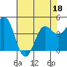 Tide chart for Elkhorn Yacht Club, Monterey Bay, California on 2022/06/18