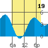 Tide chart for Elkhorn Yacht Club, Monterey Bay, California on 2022/06/19