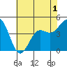 Tide chart for Elkhorn Yacht Club, Monterey Bay, California on 2022/06/1