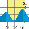 Tide chart for Elkhorn Yacht Club, Monterey Bay, California on 2022/06/21