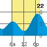 Tide chart for Elkhorn Yacht Club, Monterey Bay, California on 2022/06/22