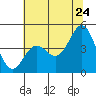 Tide chart for Elkhorn Yacht Club, Monterey Bay, California on 2022/06/24