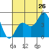 Tide chart for Elkhorn Yacht Club, Monterey Bay, California on 2022/06/26