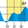 Tide chart for Elkhorn Yacht Club, Monterey Bay, California on 2022/06/27