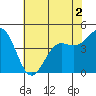 Tide chart for Elkhorn Yacht Club, Monterey Bay, California on 2022/06/2