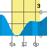 Tide chart for Elkhorn Yacht Club, Monterey Bay, California on 2022/06/3
