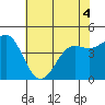 Tide chart for Elkhorn Yacht Club, Monterey Bay, California on 2022/06/4