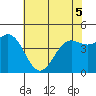 Tide chart for Elkhorn Yacht Club, Monterey Bay, California on 2022/06/5