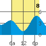 Tide chart for Elkhorn Yacht Club, Monterey Bay, California on 2022/06/8