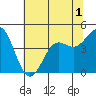 Tide chart for Elkhorn Yacht Club, Monterey Bay, California on 2022/07/1