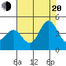 Tide chart for Elkhorn Yacht Club, Monterey Bay, California on 2022/07/20