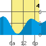 Tide chart for Elkhorn Yacht Club, Monterey Bay, California on 2022/07/4