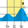 Tide chart for Elkhorn Yacht Club, Monterey Bay, California on 2022/07/8