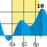 Tide chart for Elkhorn Yacht Club, California on 2022/08/10