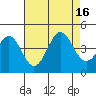 Tide chart for Elkhorn Yacht Club, California on 2022/08/16