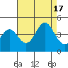 Tide chart for Elkhorn Yacht Club, California on 2022/08/17