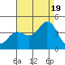 Tide chart for Elkhorn Yacht Club, California on 2022/08/19