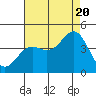 Tide chart for Elkhorn Yacht Club, California on 2022/08/20