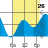 Tide chart for Elkhorn Yacht Club, California on 2022/08/26