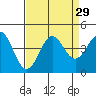 Tide chart for Elkhorn Yacht Club, California on 2022/08/29