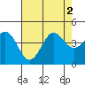Tide chart for Elkhorn Yacht Club, California on 2022/08/2
