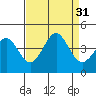 Tide chart for Elkhorn Yacht Club, California on 2022/08/31