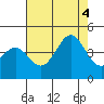 Tide chart for Elkhorn Yacht Club, California on 2022/08/4
