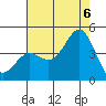 Tide chart for Elkhorn Yacht Club, California on 2022/08/6