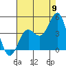 Tide chart for Elkhorn Yacht Club, California on 2022/08/9