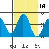 Tide chart for Elkhorn Yacht Club, Monterey Bay, California on 2022/10/10